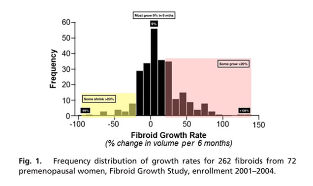 Fibroid Growth Rate